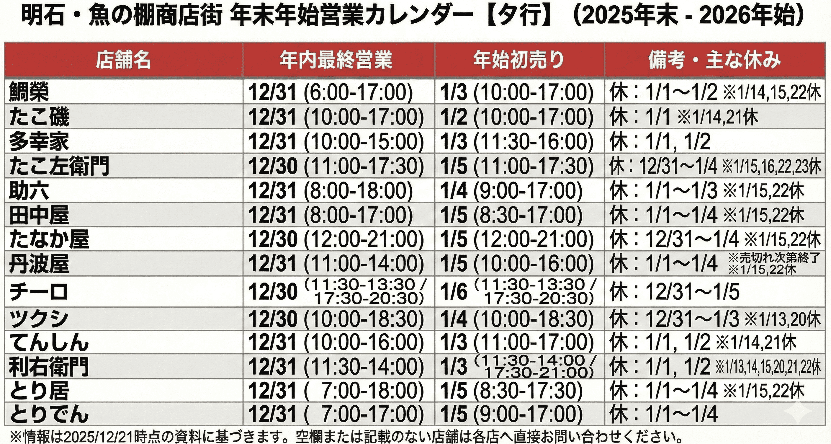 明石 魚の棚 年末年始も満喫!2026 営業時間まとめ 全店舗制覇で福を呼ぶ!のイメージ画像