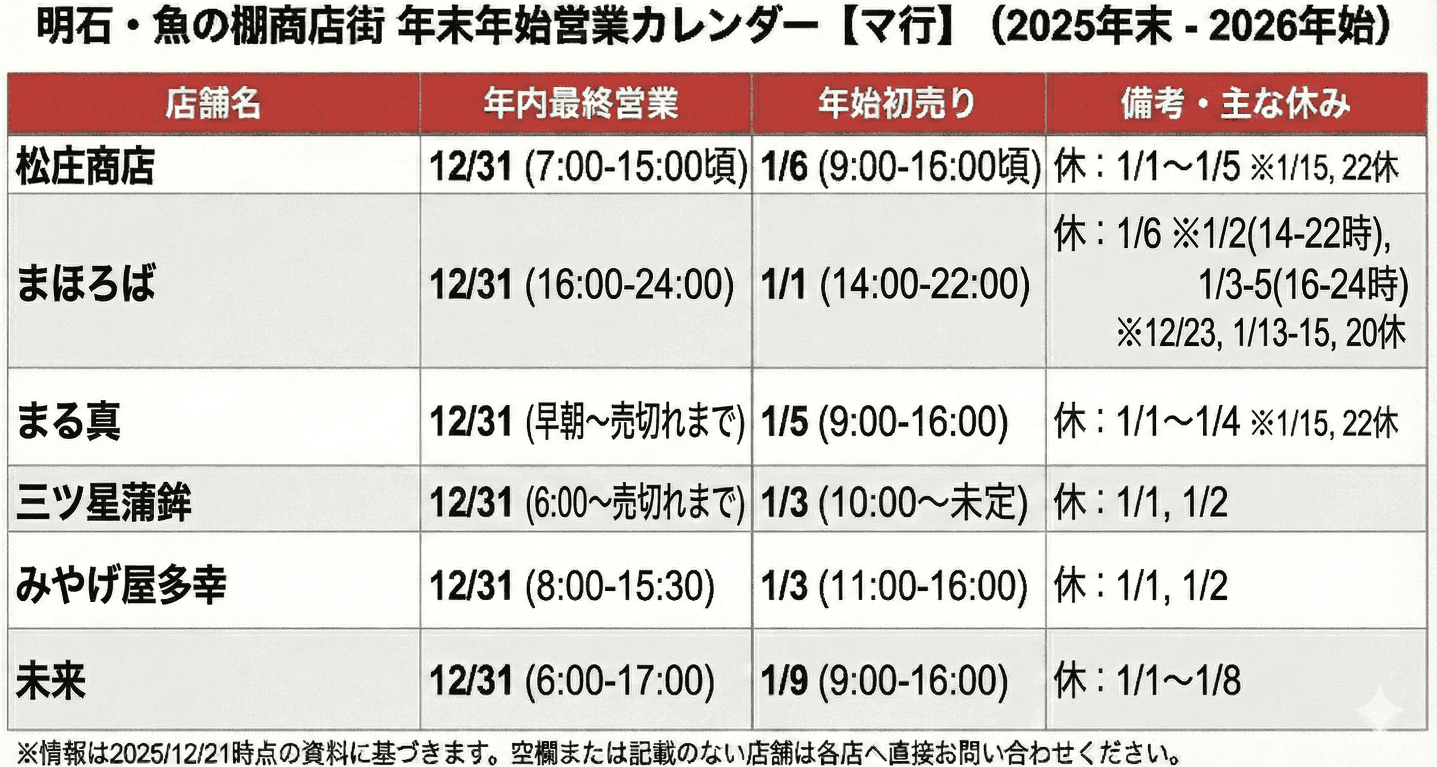 明石 魚の棚 年末年始も満喫!2026 営業時間まとめ 全店舗制覇で福を呼ぶ!のイメージ画像
