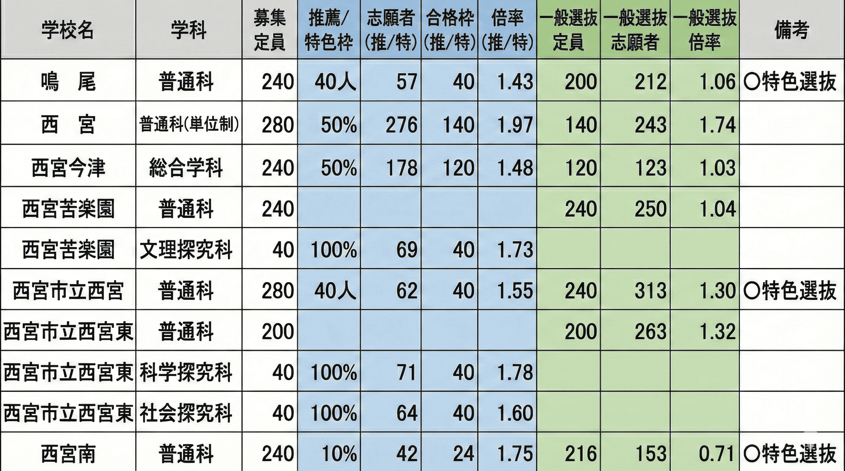 西宮市公立高校、推薦・特色選抜の出願倍率発表!鳴尾・西宮など各校の状況のイメージ画像