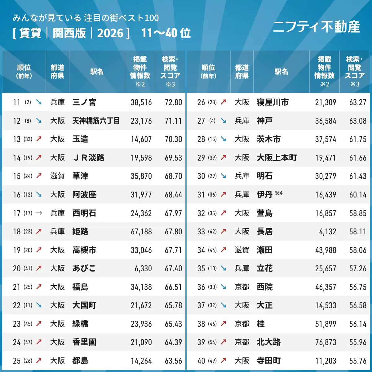 関西注目の街2026!兵庫県「武庫之荘」が5位にランクイン、人気の理由を分析のイメージ画像